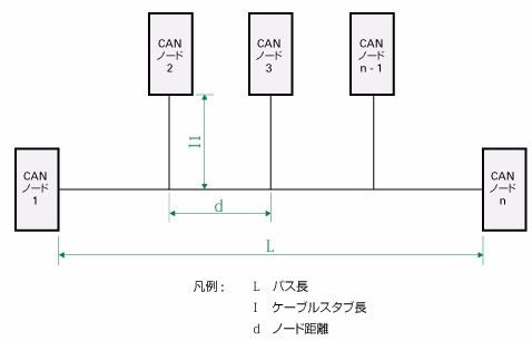 CANバス線長さ