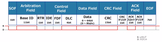 CAN-dataframe